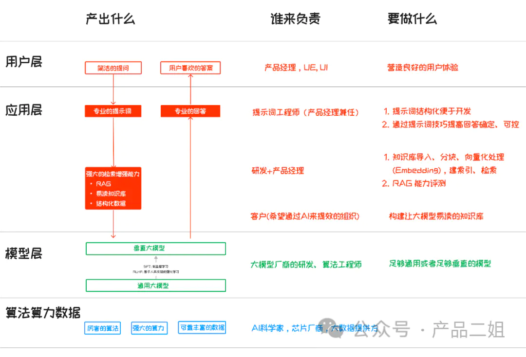 一文讲清大模型AI应用架构