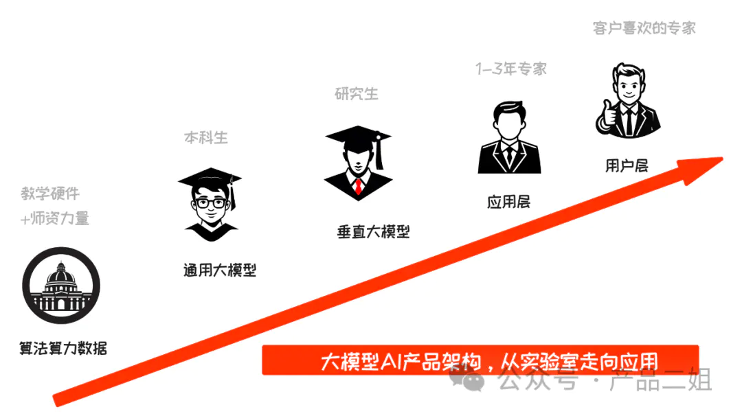 一文讲清大模型AI应用架构