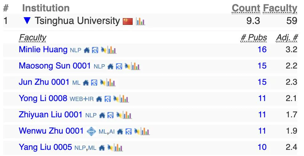 2024 CSRankings全球计算机科学排名发布,AI领域中国高校霸榜,清华排名第一