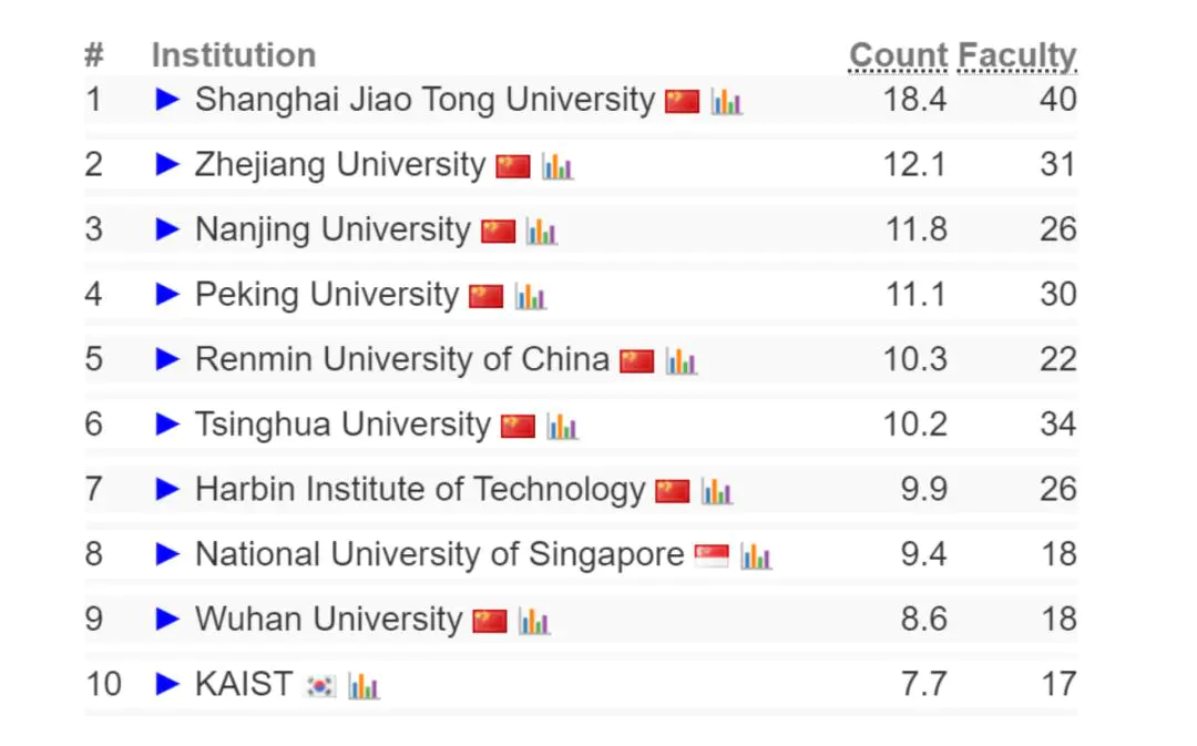2024 CSRankings全球计算机科学排名发布,AI领域中国高校霸榜,清华排名第一
