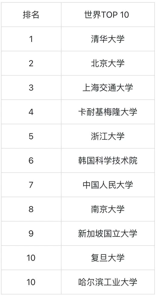 2024 CSRankings全球计算机科学排名发布,AI领域中国高校霸榜,清华排名第一