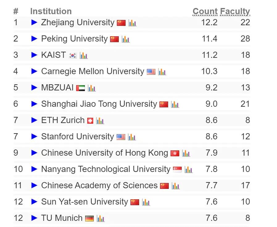 2024 CSRankings全球计算机科学排名发布,AI领域中国高校霸榜,清华排名第一