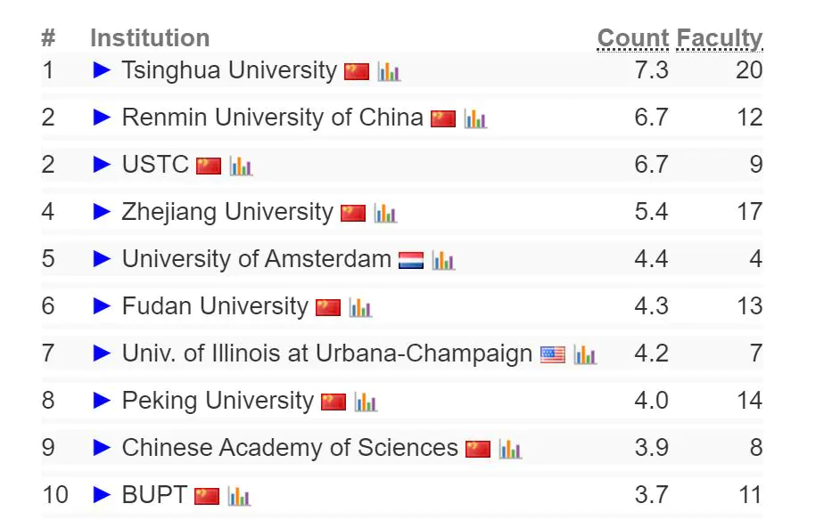 2024 CSRankings全球计算机科学排名发布,AI领域中国高校霸榜,清华排名第一