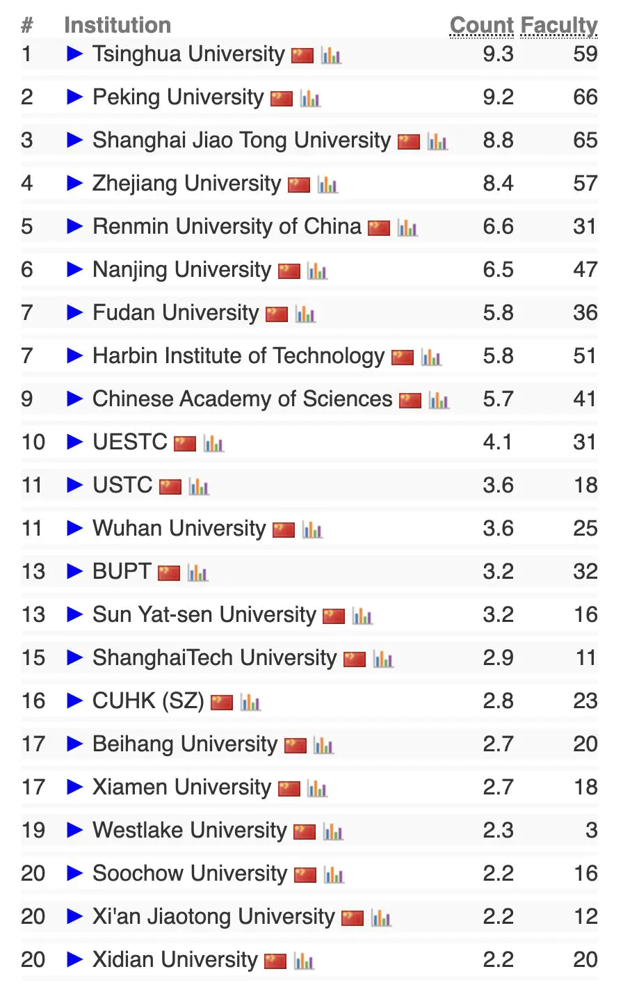 2024 CSRankings全球计算机科学排名发布,AI领域中国高校霸榜,清华排名第一