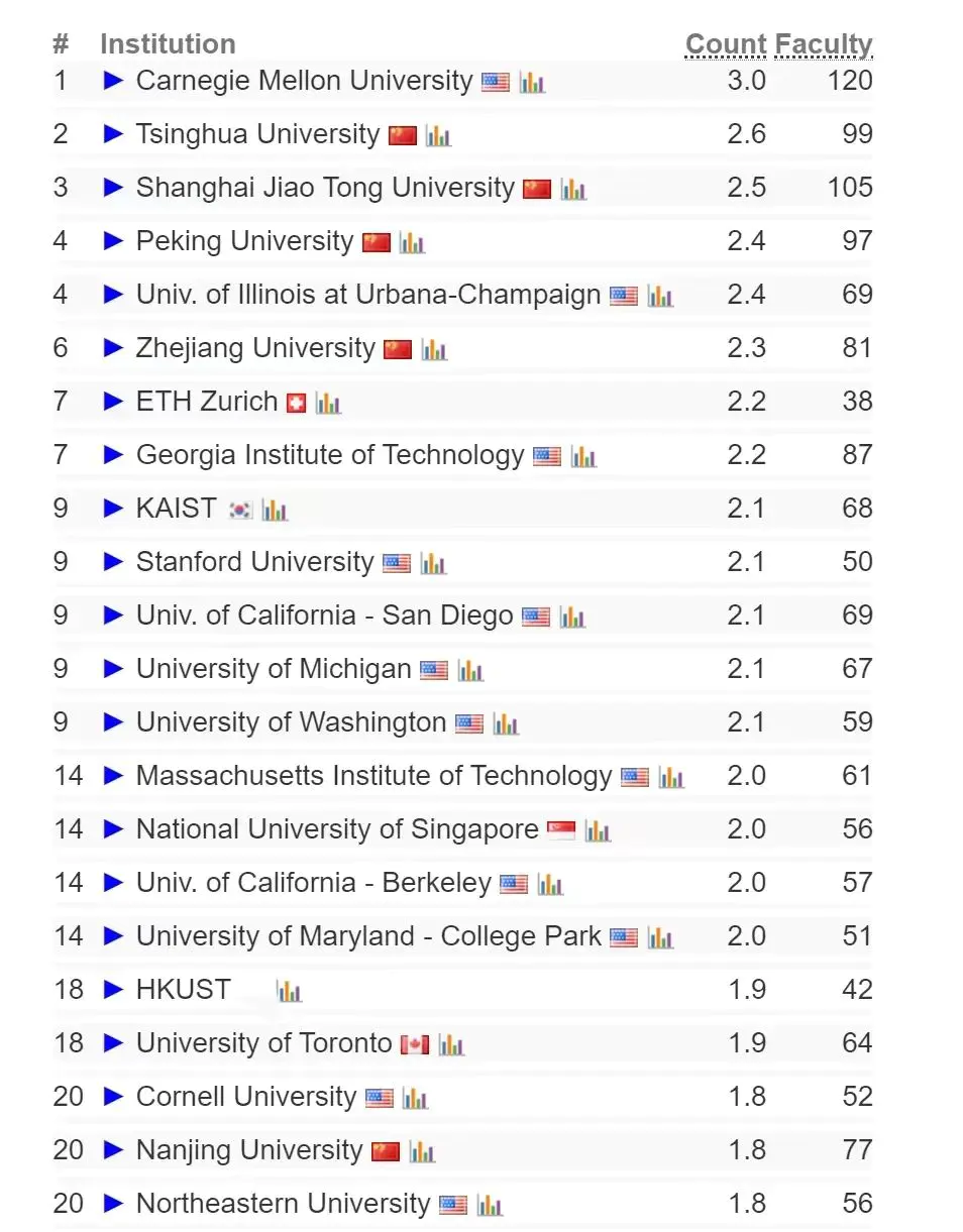 2024 CSRankings全球计算机科学排名发布,AI领域中国高校霸榜,清华排名第一