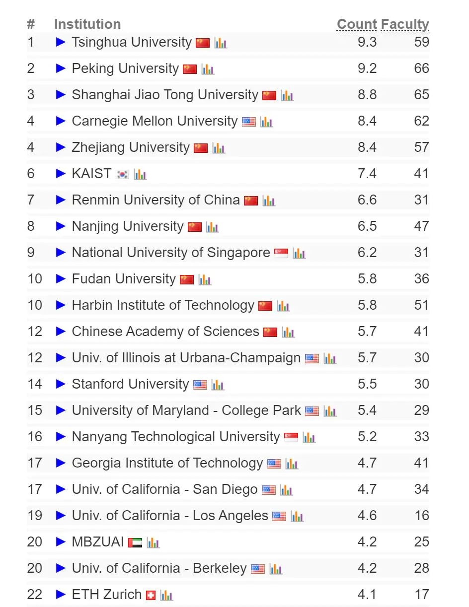 2024 CSRankings全球计算机科学排名发布,AI领域中国高校霸榜,清华排名第一