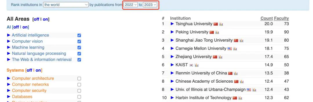 2024 CSRankings全球计算机科学排名发布,AI领域中国高校霸榜,清华排名第一
